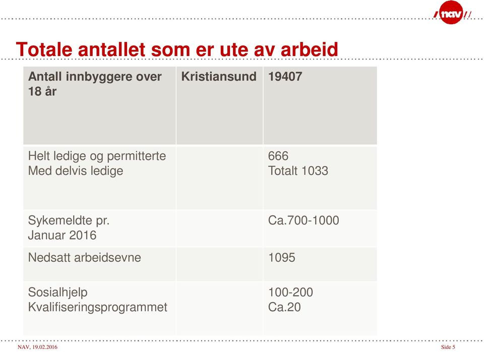 Totalt 1033 Sykemeldte pr. Januar 2016 Ca.