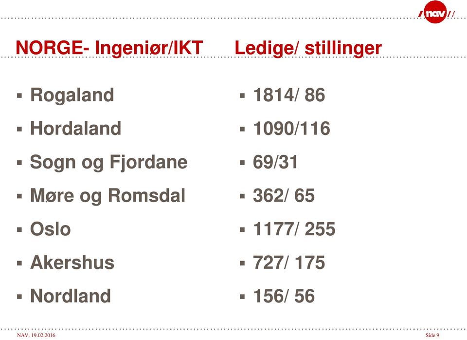 Akershus Nordland 1814/ 86 1090/116 69/31 362/