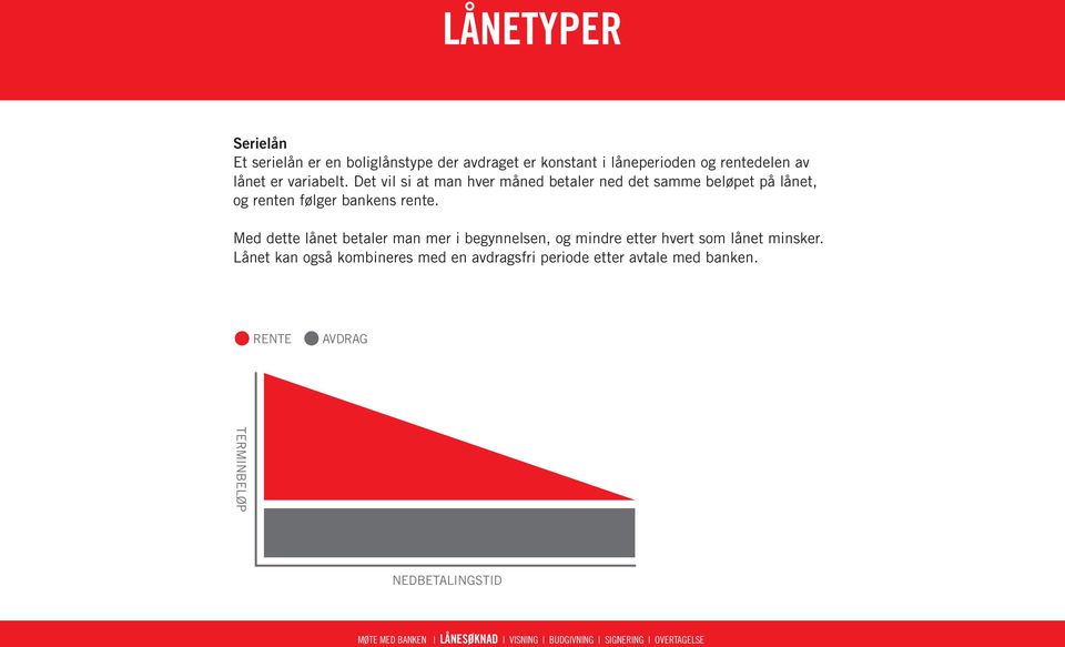 Det vil si at man hver måned betaler ned det samme beløpet på lånet, og renten følger bankens rente.