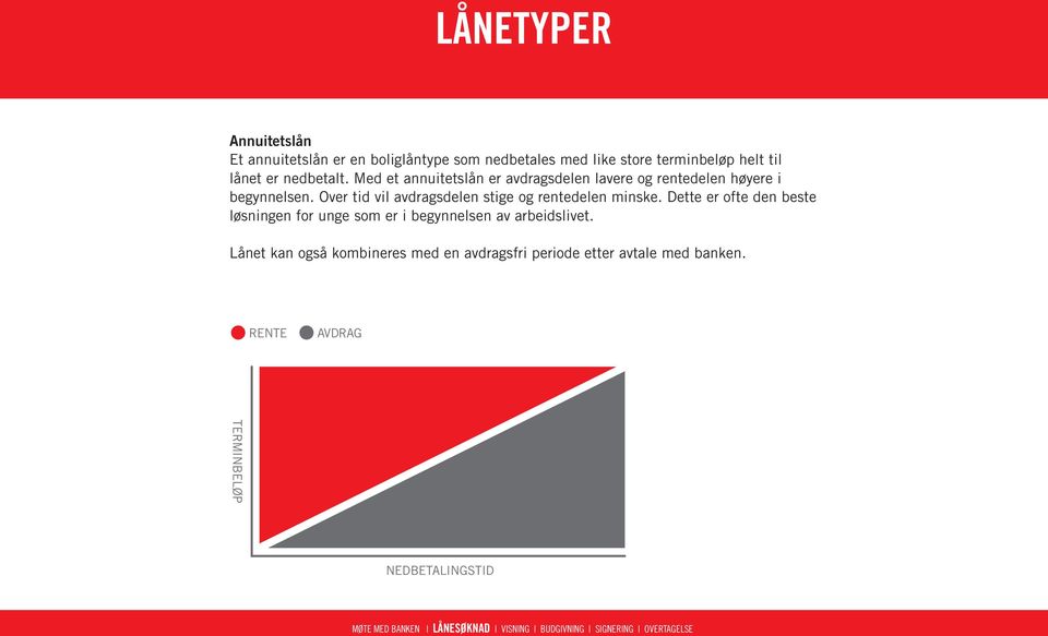 Over tid vil avdragsdelen stige og rentedelen minske.