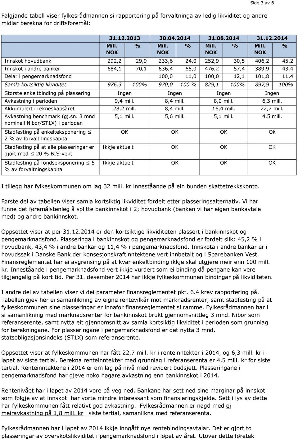 kortsiktig likviditet 976,3 100% 970,0 100 % 829,1 100% 897,9 100% Største enkeltbinding på plassering Ingen Ingen Ingen Ingen Avkastning i perioden 9,4 mill. 8,4 mill. 8,0 mill. 6,3 mill.