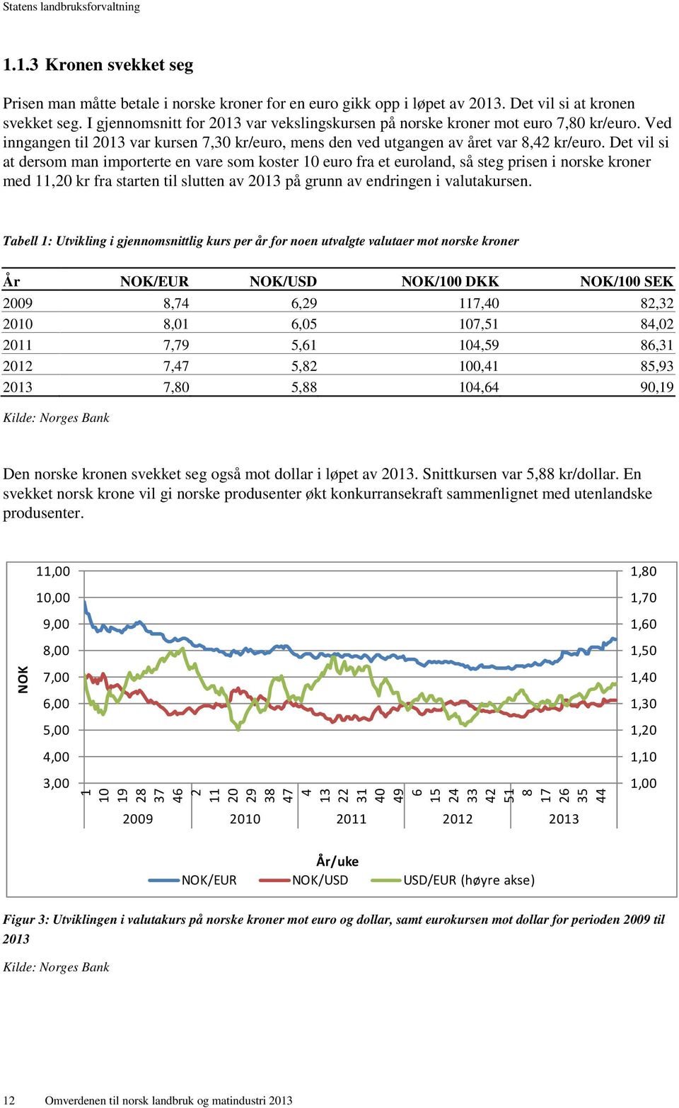 Det vil si at dersom man importerte en vare som koster 10 euro fra et euroland, så steg prisen i norske kroner med 11,20 kr fra starten til slutten av 2013 på grunn av endringen i valutakursen.