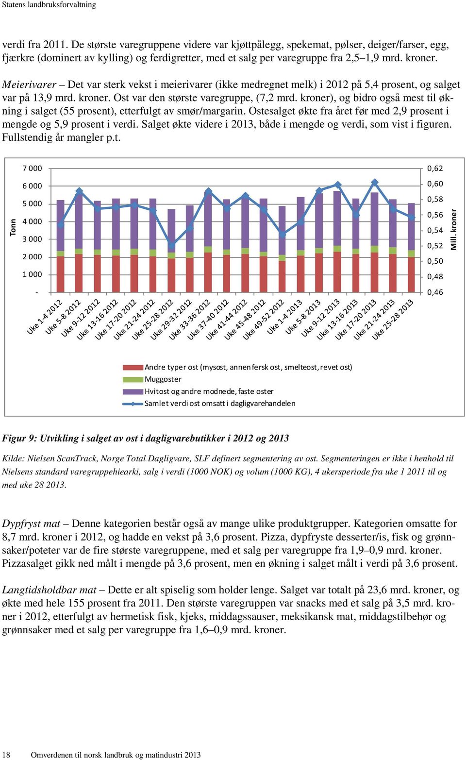 kroner), og bidro også mest til økning i salget (55 prosent), etterfulgt av smør/margarin. Ostesalget økte fra året før med 2,9 prosent i mengde og 5,9 prosent i verdi.