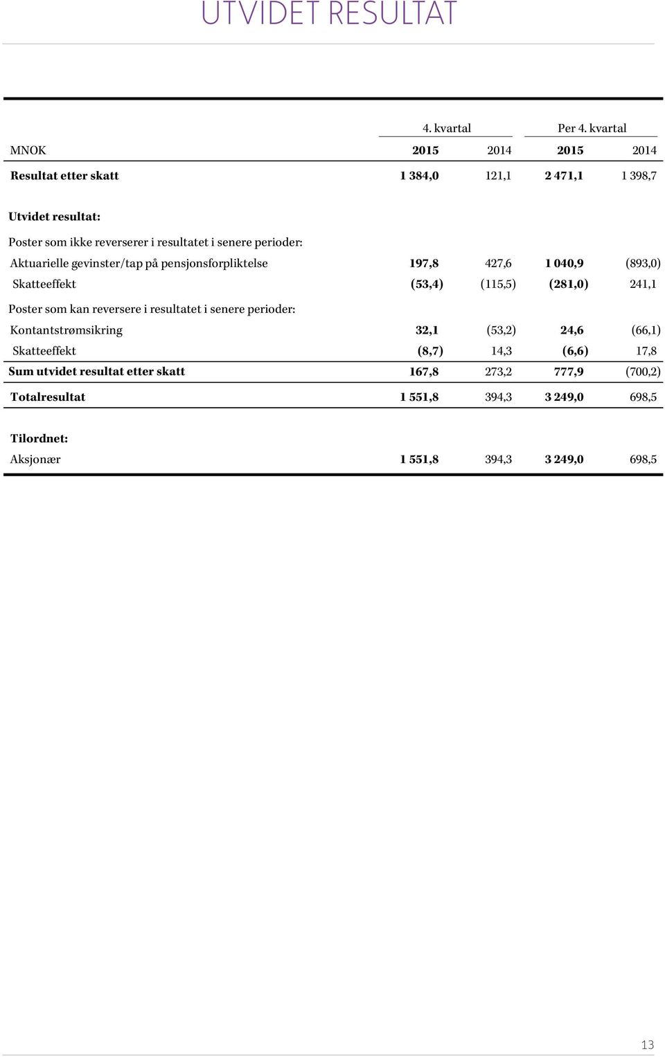 perioder: Aktuarielle gevinster/tap på pensjonsforpliktelse 197,8 427,6 1 040,9 (893,0) Skatteeffekt (53,4) (115,5) (281,0) 241,1 Poster som kan reversere