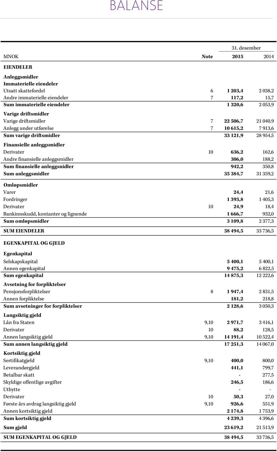 immaterielle skattefordel eiendeler 76 1 117,2 203,4 2 038,2 15,7 Andre Sum immaterielle eiendeler 7 1 320,6 117,2 2 053,9 15,7 Sum immaterielle eiendeler 1 320,6 2 053,9 Varige driftsmidler Varige