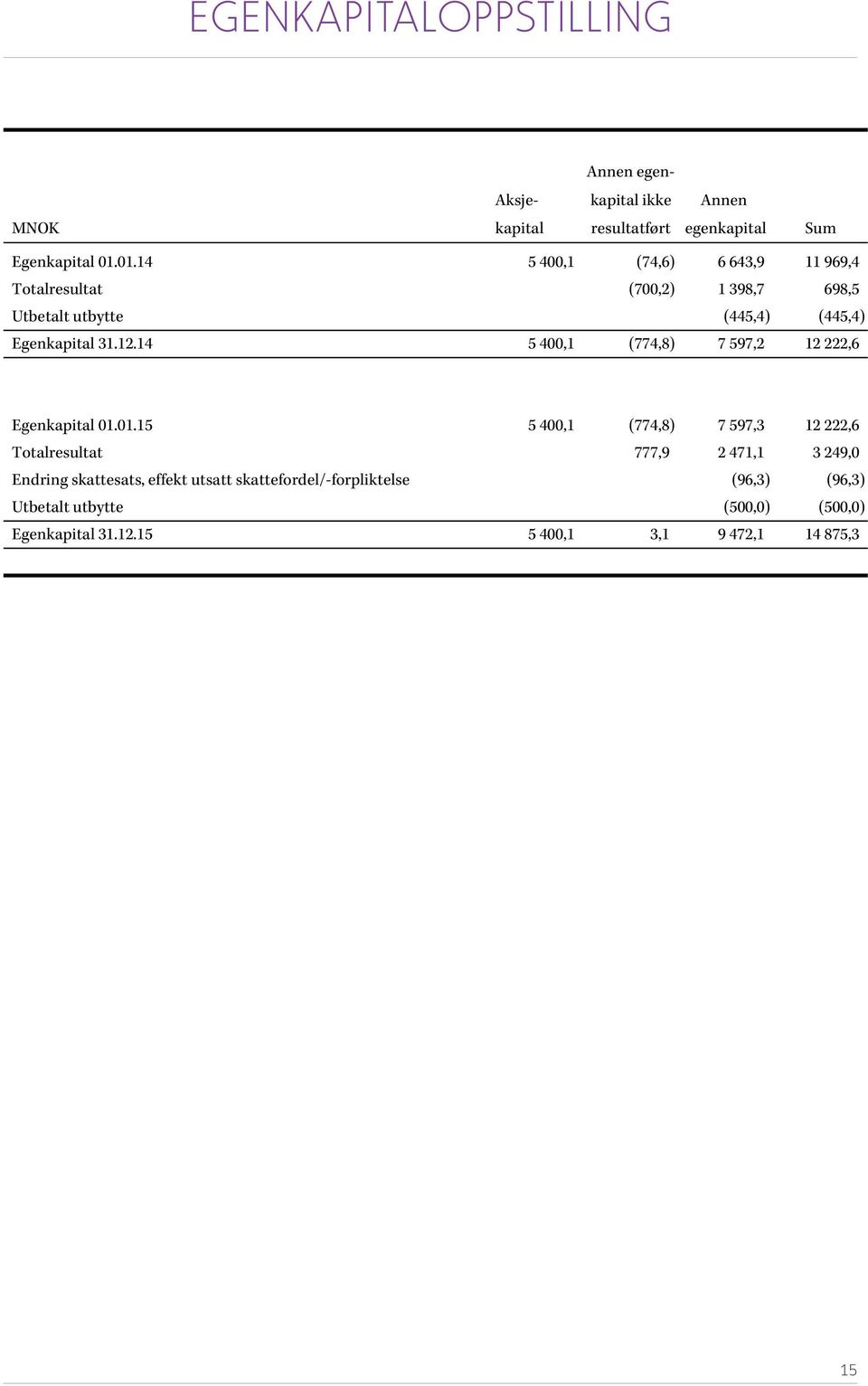 14 5 400,1 (774,8) 7 597,2 12 222,6 Egenkapital 01.