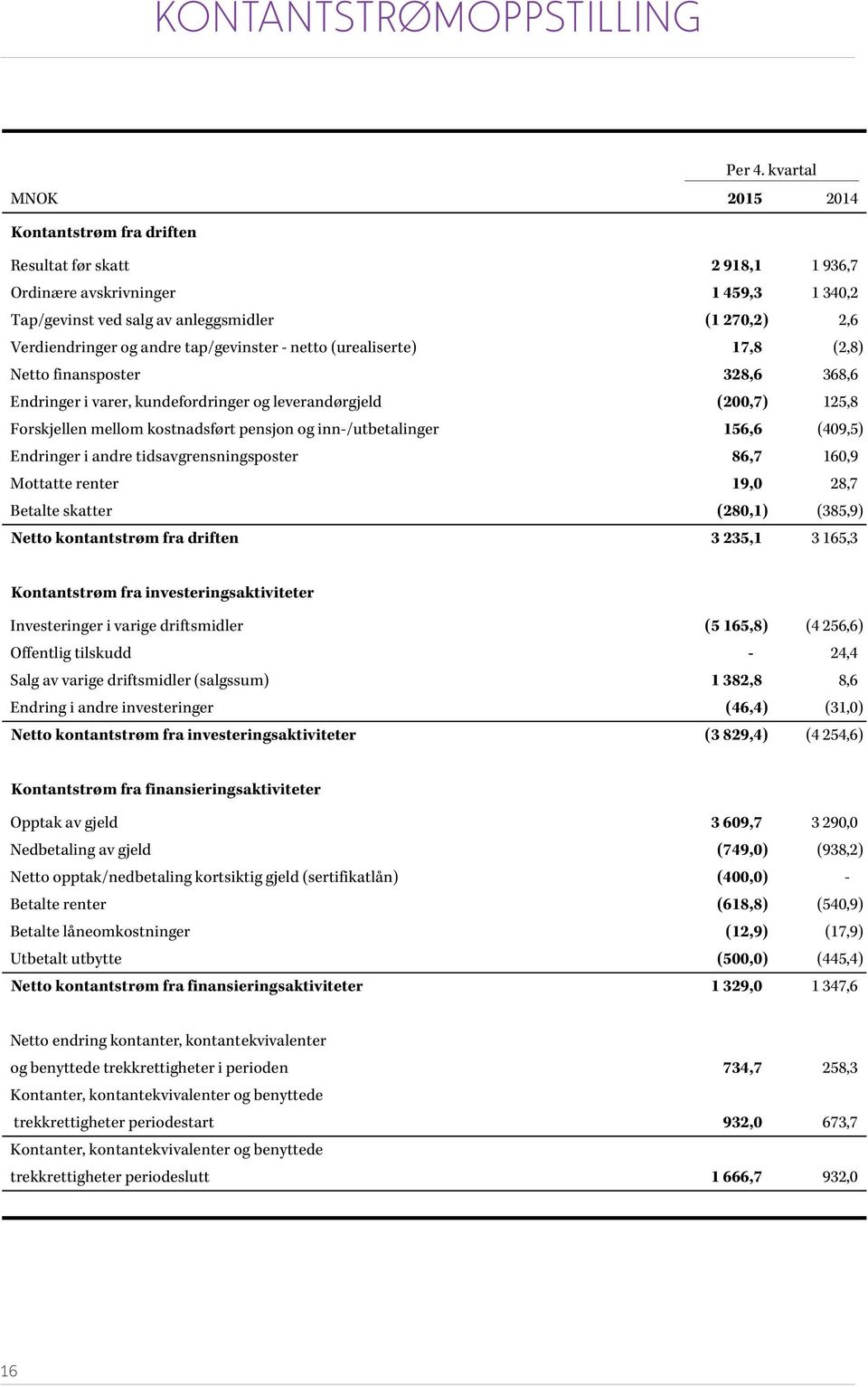 tap/gevinster - netto (urealiserte) 17,8 (2,8) Netto finansposter 328,6 368,6 Endringer i varer, kundefordringer og leverandørgjeld (200,7) 125,8 Forskjellen mellom kostnadsført pensjon og