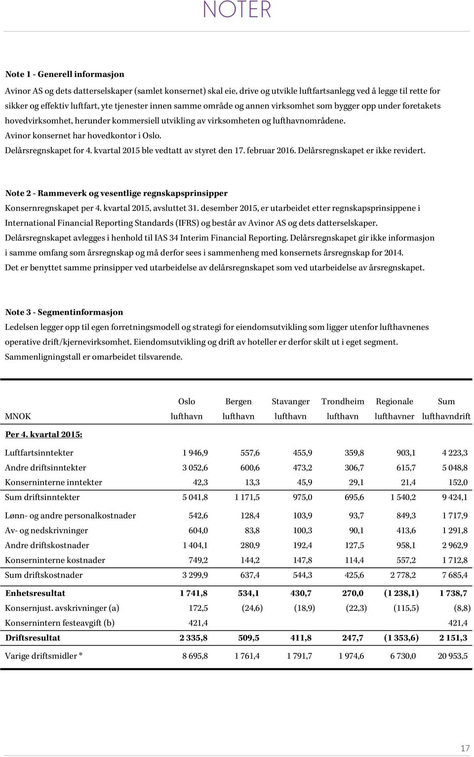 Avinor konsernet har hovedkontor i Oslo. Delårsregnskapet for 4. kvartal 2015 ble vedtatt av styret den 17. februar 2016. Delårsregnskapet er ikke revidert.