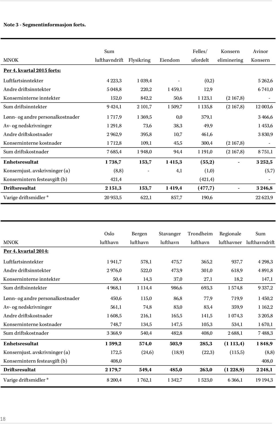 driftsinntekter 9 424,1 2 101,7 1 509,7 1 135,8 (2 167,8) 12 003,6 Lønn- og andre personalkostnader 1 717,9 1 369,5 0,0 379,1 3 466,6 Av- og nedskrivninger 1 291,8 73,6 38,3 49,9 1 453,6 Andre