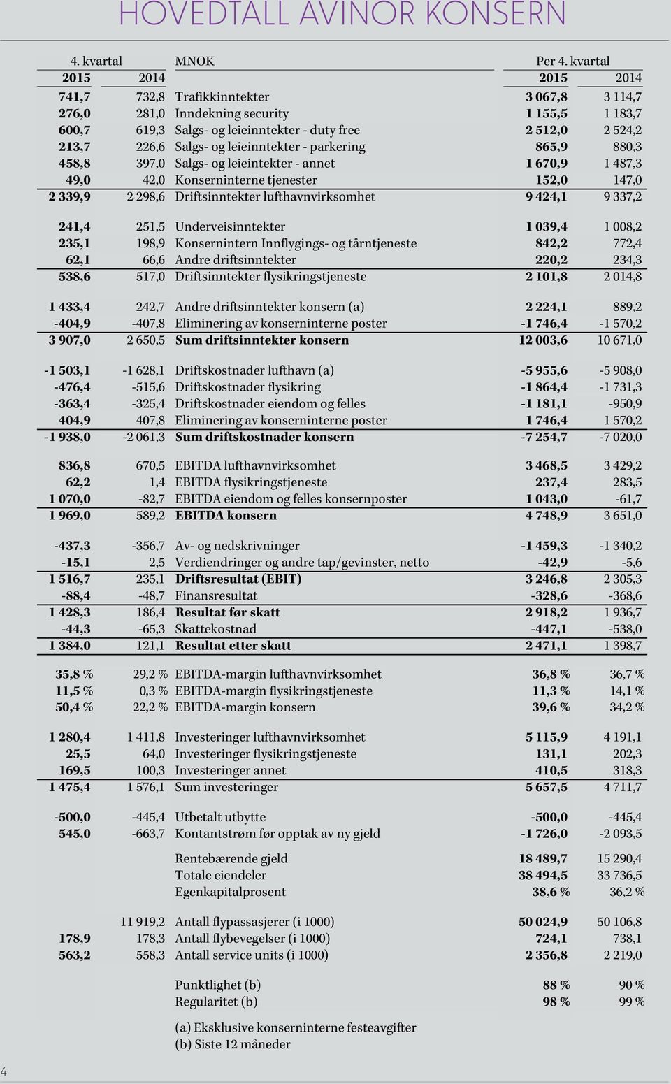 Salgs- og leieinntekter - parkering 865,9 880,3 458,8 397,0 Salgs- og leieintekter - annet 1 670,9 1 487,3 49,0 42,0 Konserninterne tjenester 152,0 147,0 2 339,9 2 298,6 Driftsinntekter