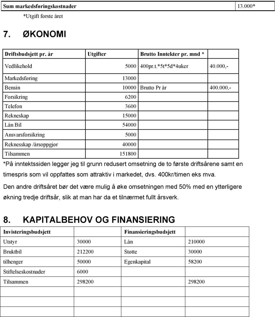 000,- Forsikring 6200 Telefon 3600 Rekneskap 15000 Lån Bil 54000 Ansvarsforsikring 5000 Reknesskap /årsoppgjør 40000 Tilsammen 151800 *På inntektssiden legger jeg til grunn redusert de to første