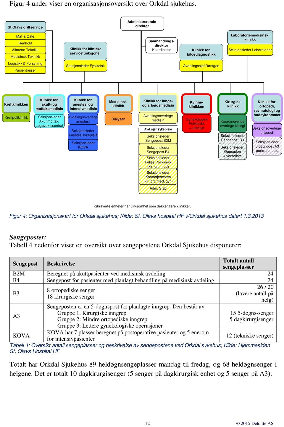 Laboratoriemedisinsk klinikk Seksjonsleder Laboratorier Logistikk & Forsyning Pasientreiser Seksjonsleder Fysikalsk Avdelingssjef Avd.