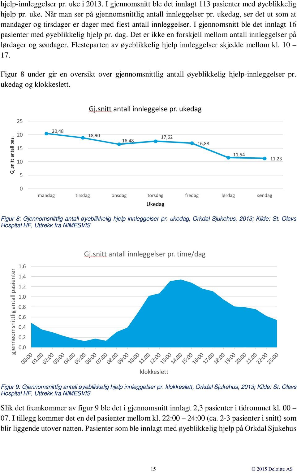 Flesteparten av øyeblikkelig hjelp innleggelser skjedde mellom kl. 10 17. Figur 8 under gir en oversikt over gjennomsnittlig antall øyeblikkelig hjelp-innleggelser pr. ukedag og klokkeslett. 25 Gj.