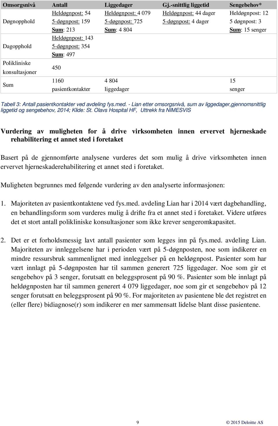 804 Sum: 15 senger Dagopphold Heldøgnpost: 143 5-døgnpost: 354 Sum: 497 Polikliniske konsultasjoner Sum 450 1160 4 804 15 pasientkontakter liggedager senger Tabell 3: Antall pasientkontakter ved