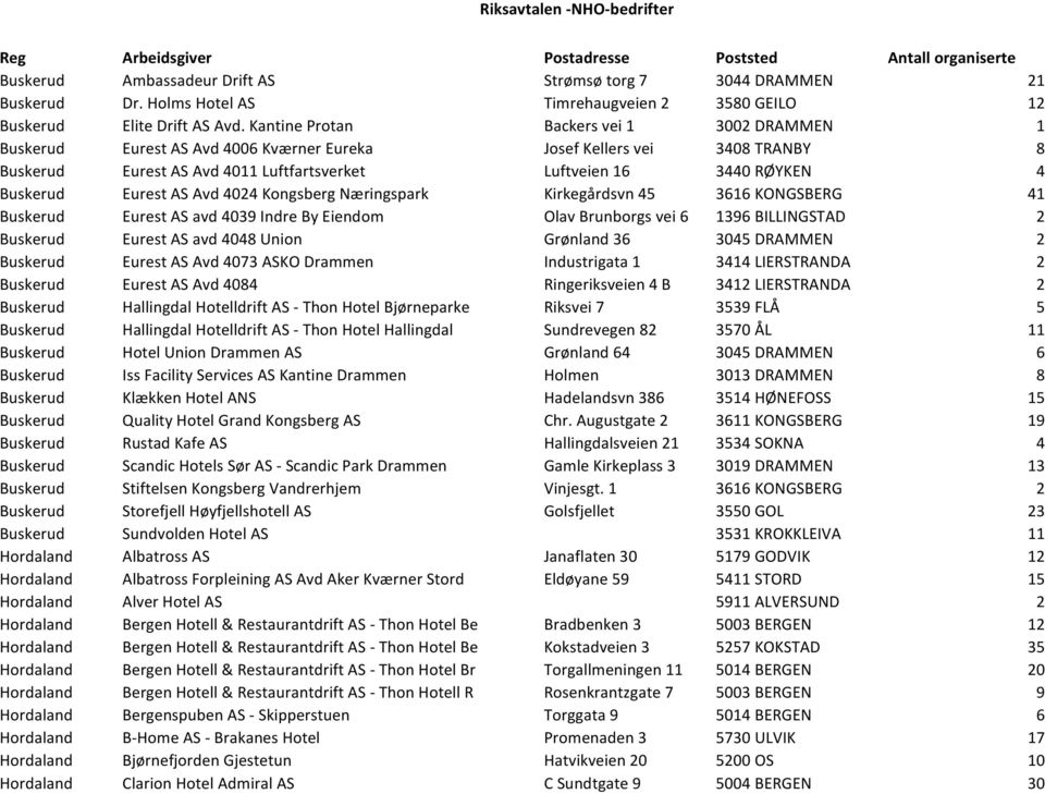 Kantine Protan Backers vei 1 3002 DRAMMEN 1 Buskerud Eurest AS Avd 4006 Kværner Eureka Josef Kellers vei 3408 TRANBY 8 Buskerud Eurest AS Avd 4011 Luftfartsverket Luftveien 16 3440 RØYKEN 4 Buskerud