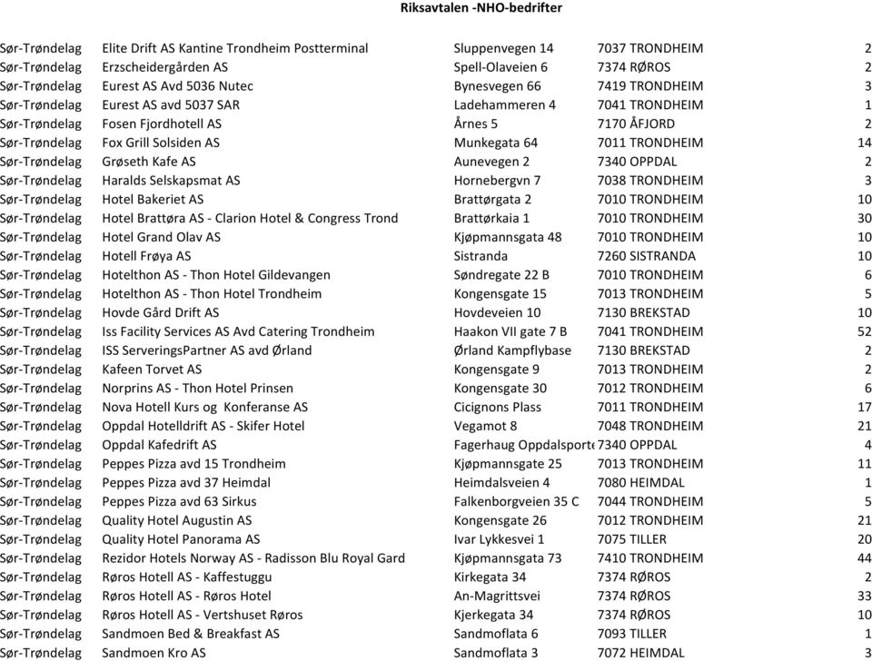 Munkegata 64 7011 TRONDHEIM 14 Sør-Trøndelag Grøseth Kafe AS Aunevegen 2 7340 OPPDAL 2 Sør-Trøndelag Haralds Selskapsmat AS Hornebergvn 7 7038 TRONDHEIM 3 Sør-Trøndelag Hotel Bakeriet AS Brattørgata