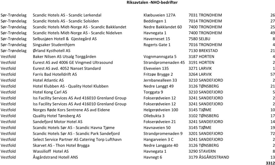 Gjestegård AS Haverneset 15 7580 SELBU 8 Sør-Trøndelag Singsaker Studenthjem Rogerts Gate 1 7016 TRONDHEIM 4 Sør-Trøndelag Ørland Kysthotell AS 7130 BREKSTAD 21 Vestfold Baker Nilsen AS Utsalg