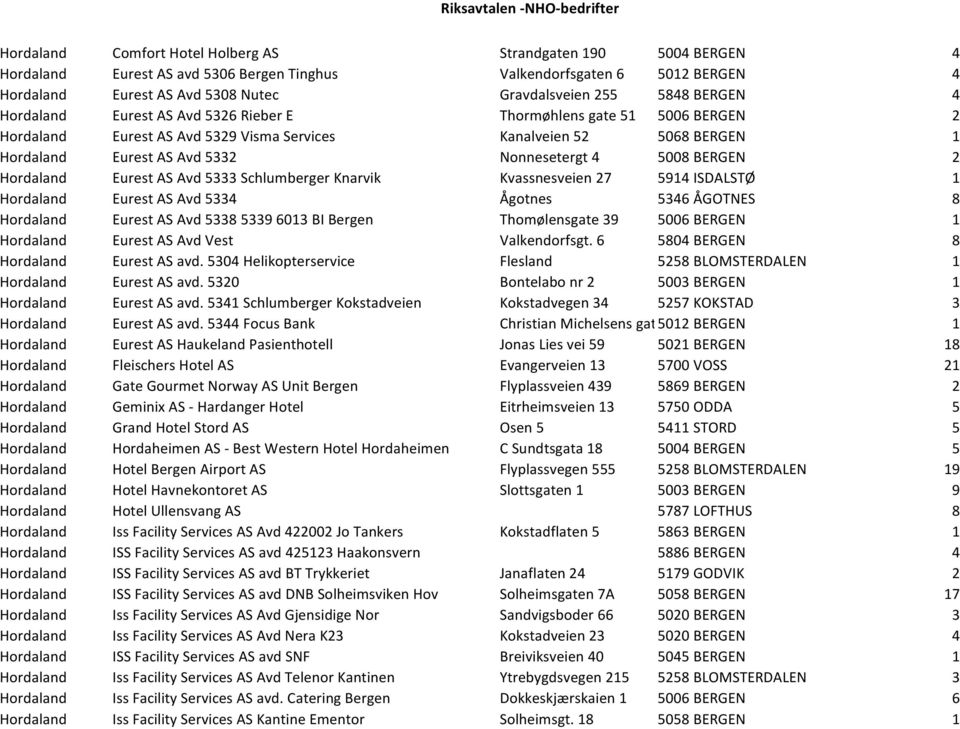 5008 BERGEN 2 Hordaland Eurest AS Avd 5333 Schlumberger Knarvik Kvassnesveien 27 5914 ISDALSTØ 1 Hordaland Eurest AS Avd 5334 Ågotnes 5346 ÅGOTNES 8 Hordaland Eurest AS Avd 5338 5339 6013 BI Bergen