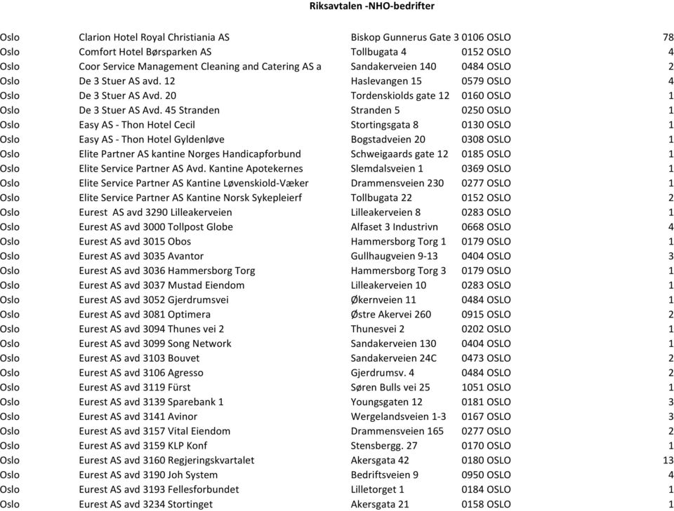 45 Stranden Stranden 5 0250 OSLO 1 Oslo Easy AS - Thon Hotel Cecil Stortingsgata 8 0130 OSLO 1 Oslo Easy AS - Thon Hotel Gyldenløve Bogstadveien 20 0308 OSLO 1 Oslo Elite Partner AS kantine Norges