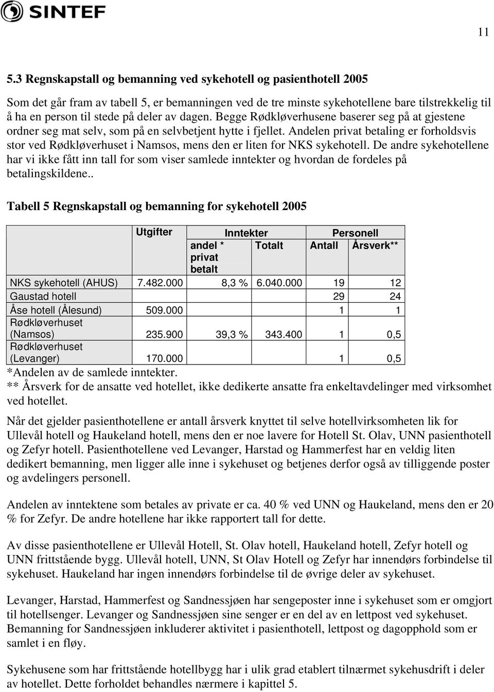 Andelen privat betaling er forholdsvis stor ved Rødkløverhuset i Namsos, mens den er liten for NKS sykehotell.