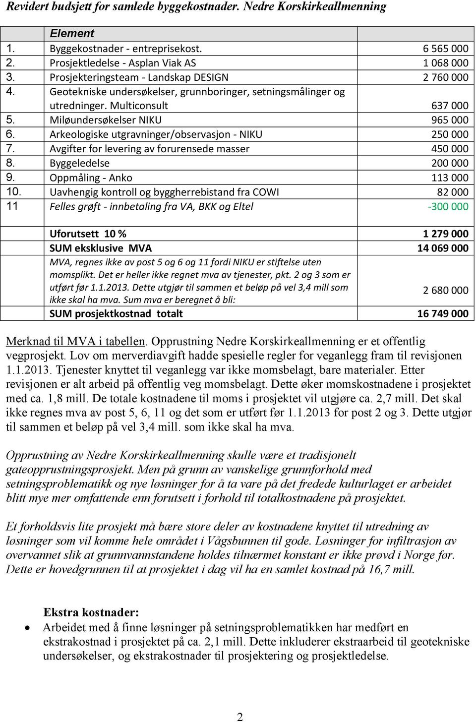 Arkeologiske utgravninger/observasjon - NIKU 250 000 7. Avgifter for levering av forurensede masser 450 000 8. Byggeledelse 200 000 9. Oppmåling - Anko 113 000 10.