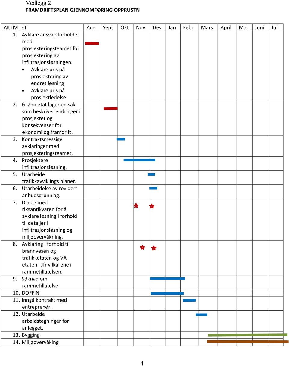 Grønn etat lager en sak som beskriver endringer i prosjektet og konsekvenser for økonomi og framdrift. 3. Kontraktsmessige avklaringer med prosjekteringsteamet. 4. Prosjektere infiltrasjonsløsning. 5.