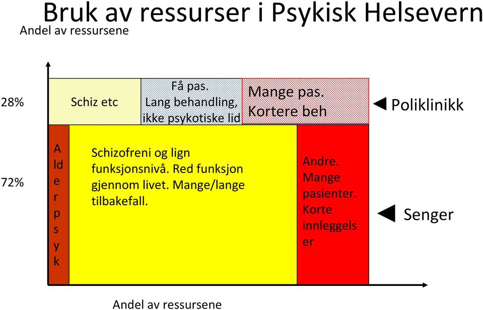 Kortere beh Poliklinikk 72% A ld e r p s y k Schizofreni og lign funksjonsnivå.