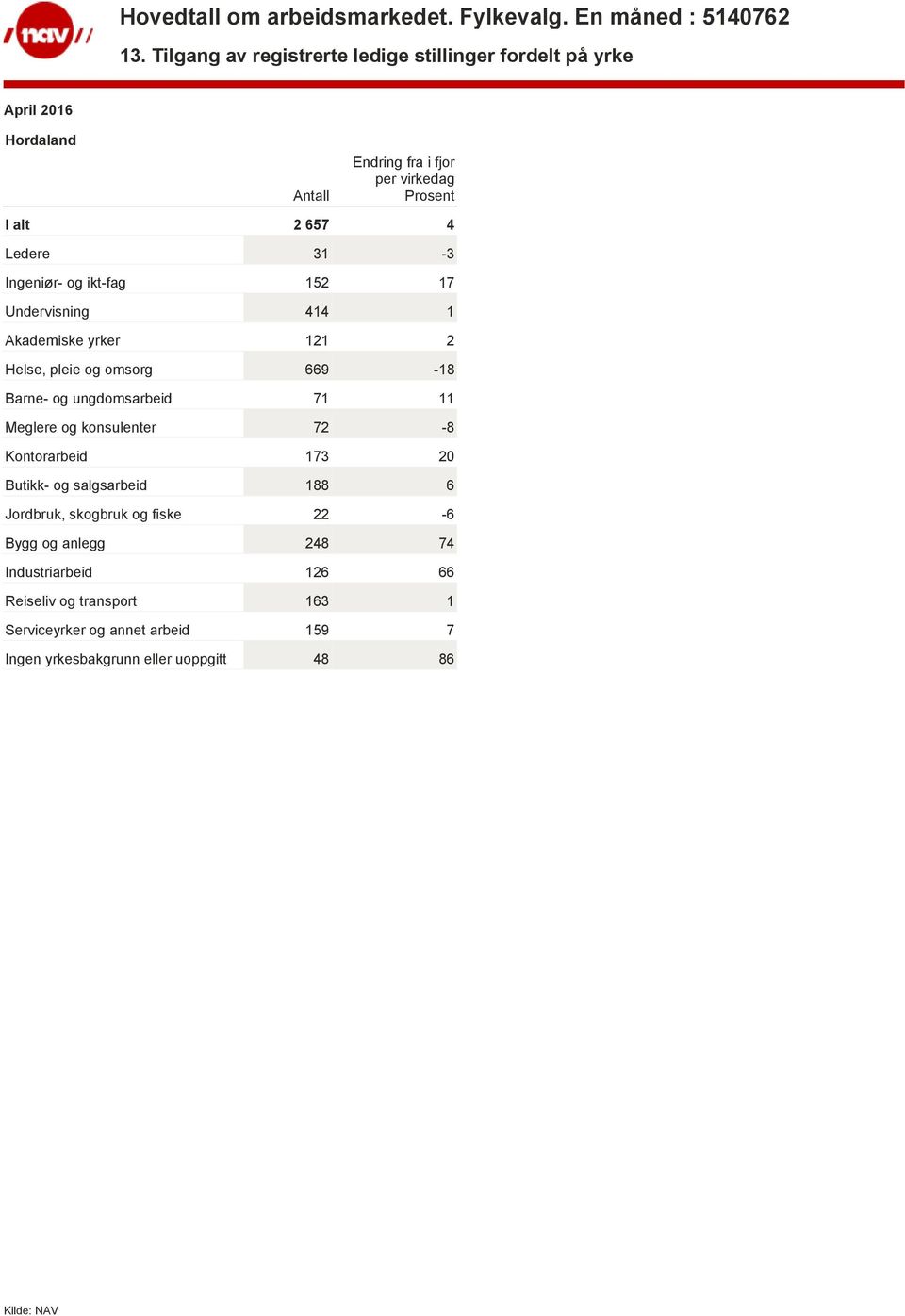 414 1 Akademiske yrker 121 2 Helse, pleie og omsorg 669-18 Barne- og ungdomsarbeid 71 11 Meglere og konsulenter 72-8 Kontorarbeid 173 20