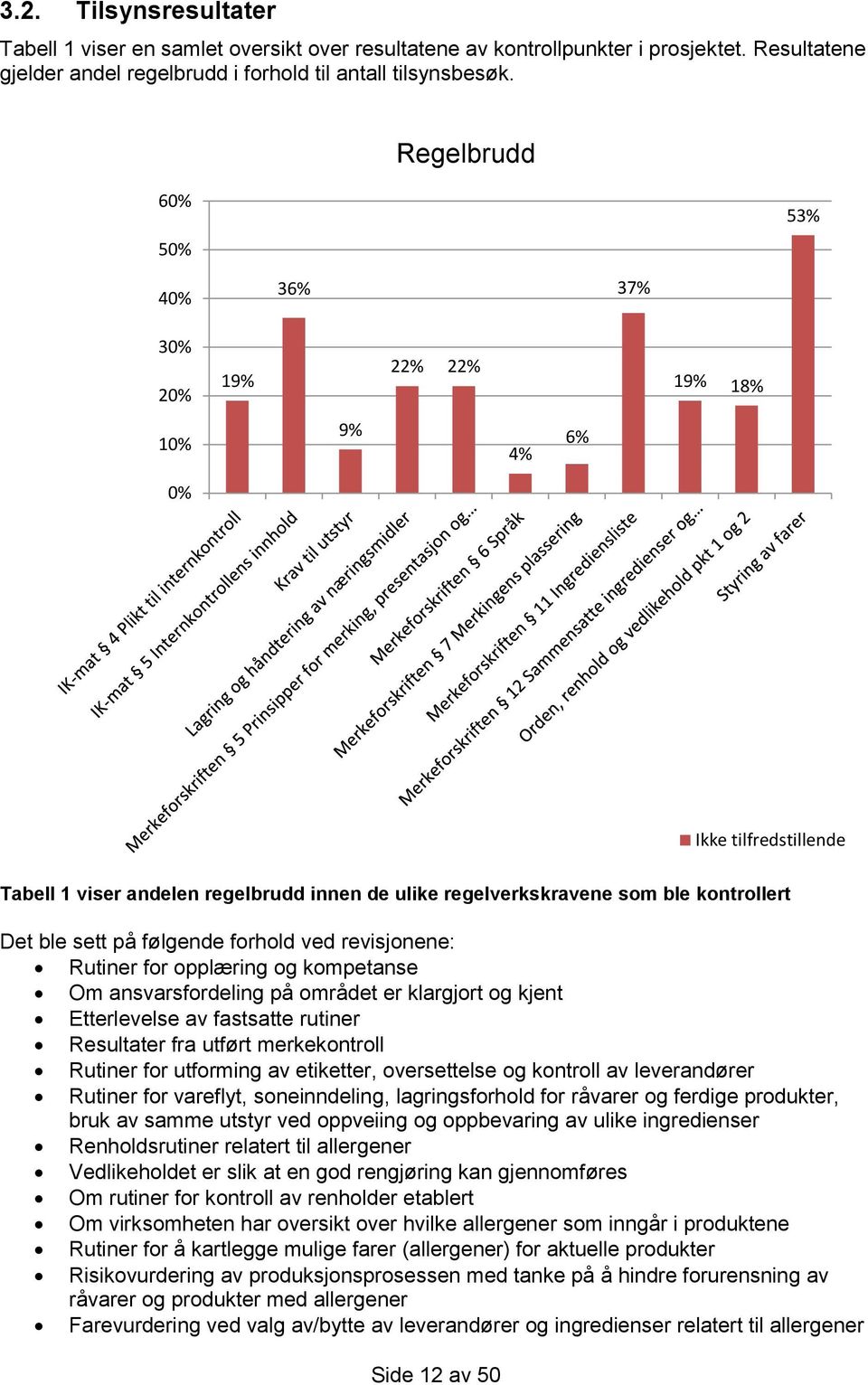 sett på følgende forhold ved revisjonene: Rutiner for opplæring og kompetanse Om ansvarsfordeling på området er klargjort og kjent Etterlevelse av fastsatte rutiner Resultater fra utført