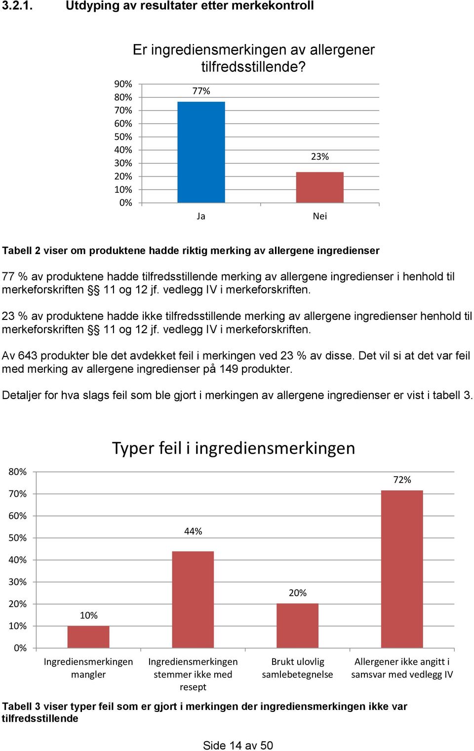 11 og 12 jf. vedlegg IV i merkeforskriften. 23 % av produktene hadde ikke tilfredsstillende merking av allergene ingredienser henhold til merkeforskriften 11 og 12 jf. vedlegg IV i merkeforskriften. Av 643 produkter ble det avdekket feil i merkingen ved 23 % av disse.