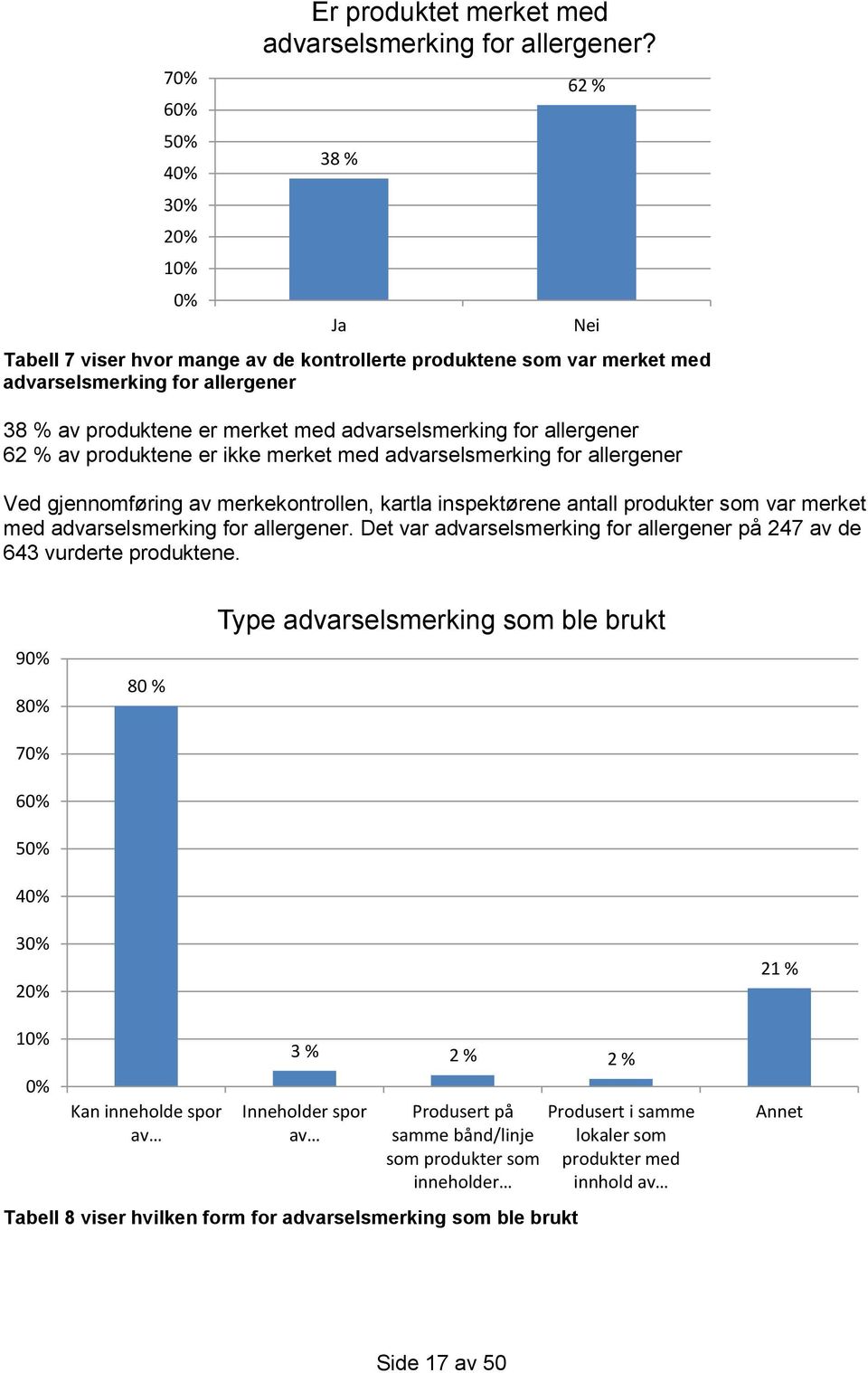 er ikke merket med advarselsmerking for allergener Ved gjennomføring av merkekontrollen, kartla inspektørene antall produkter som var merket med advarselsmerking for allergener.