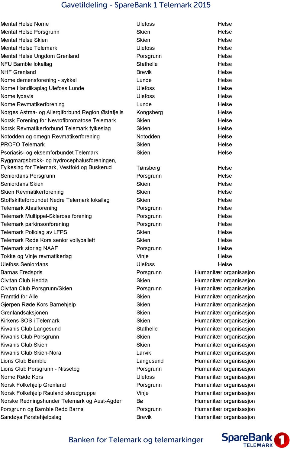 Astma- og Allergiforbund Region Østafjells Kongsberg Helse Norsk Forening for Nevrofibromatose Telemark Skien Helse Norsk Revmatikerforbund Telemark fylkeslag Skien Helse Notodden og omegn