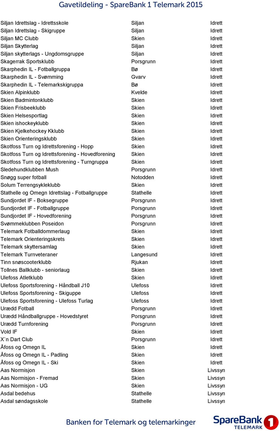 Skien Badmintonklubb Skien Idrett Skien Frisbeeklubb Skien Idrett Skien Helsesportlag Skien Idrett Skien ishockeyklubb Skien Idrett Skien Kjelkehockey Kklubb Skien Idrett Skien Orienteringsklubb