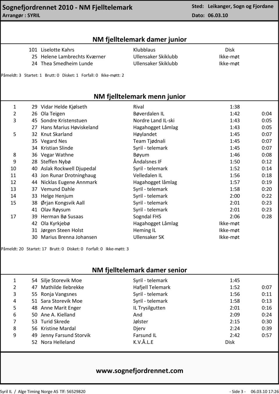 Startet: 1 Brutt: 0 Disket: 1 Forfall: 0 Ikke-møtt: 2 NM fjelltelemark menn junior 1 29 Vidar Helde Kjølseth Rival 1:38 2 26 Ola Teigen Bøverdalen IL 1:42 0:04 3 45 Sondre Kristenstuen Nordre Land