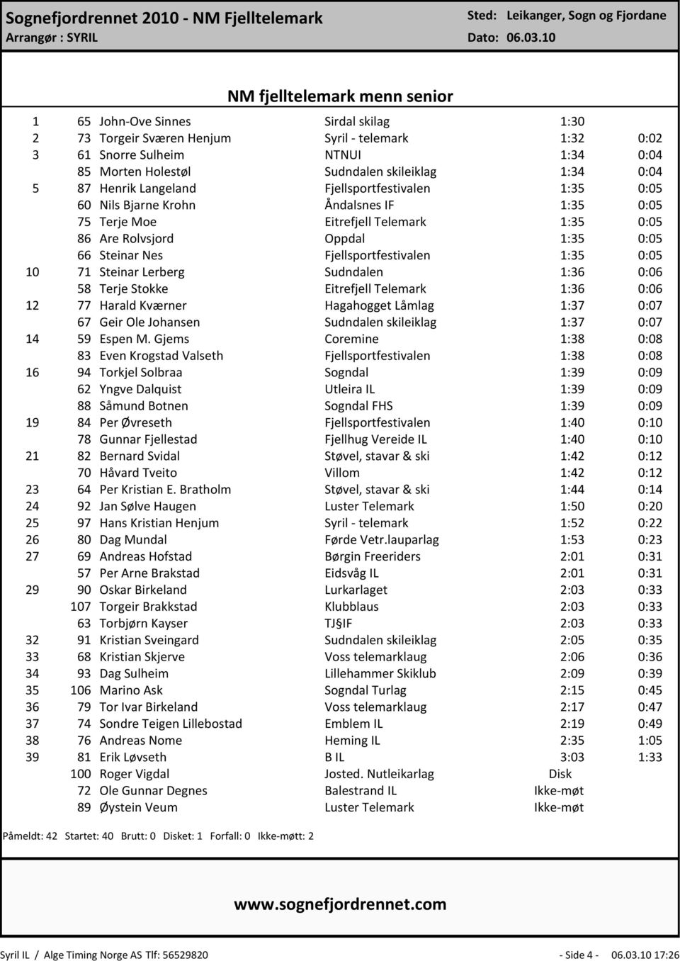 skileiklag 1:34 0:04 5 87 Henrik Langeland Fjellsportfestivalen 1:35 0:05 60 Nils Bjarne Krohn Åndalsnes IF 1:35 0:05 75 Terje Moe Eitrefjell Telemark 1:35 0:05 86 Are Rolvsjord Oppdal 1:35 0:05 66