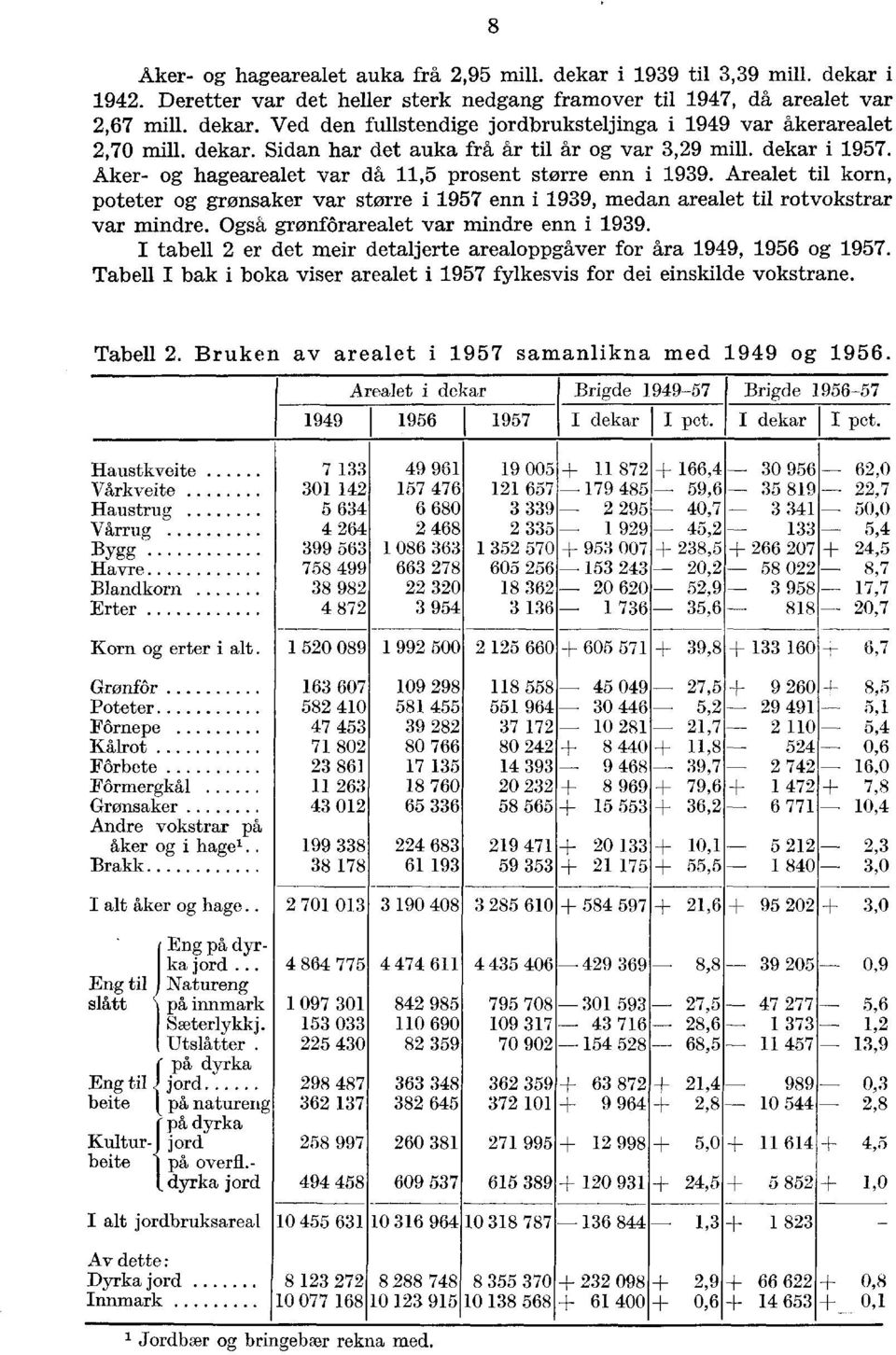 Arealet til korn, poteter og grønsaker var større i 1957 enn i 1939, medan arealet til rotvokstrar var mindre. Også grønfôrarealet var mindre enn i 1939.