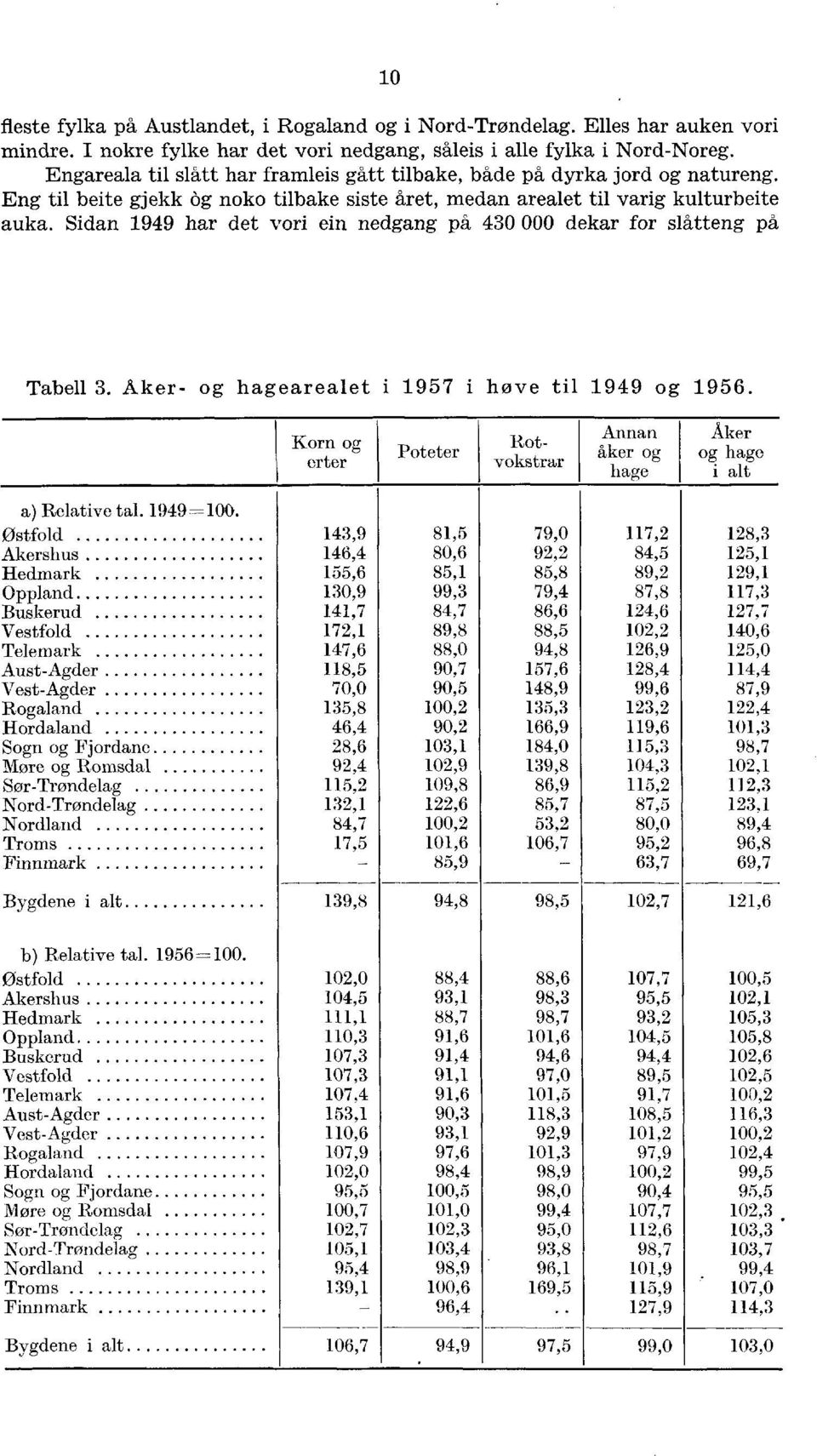 Sidan 1949 har det vori ein nedgang på 430 000 for slåtteng på Tabell 3. Aker- og hagearealet i 1957 i høve til 1949 og 1956.