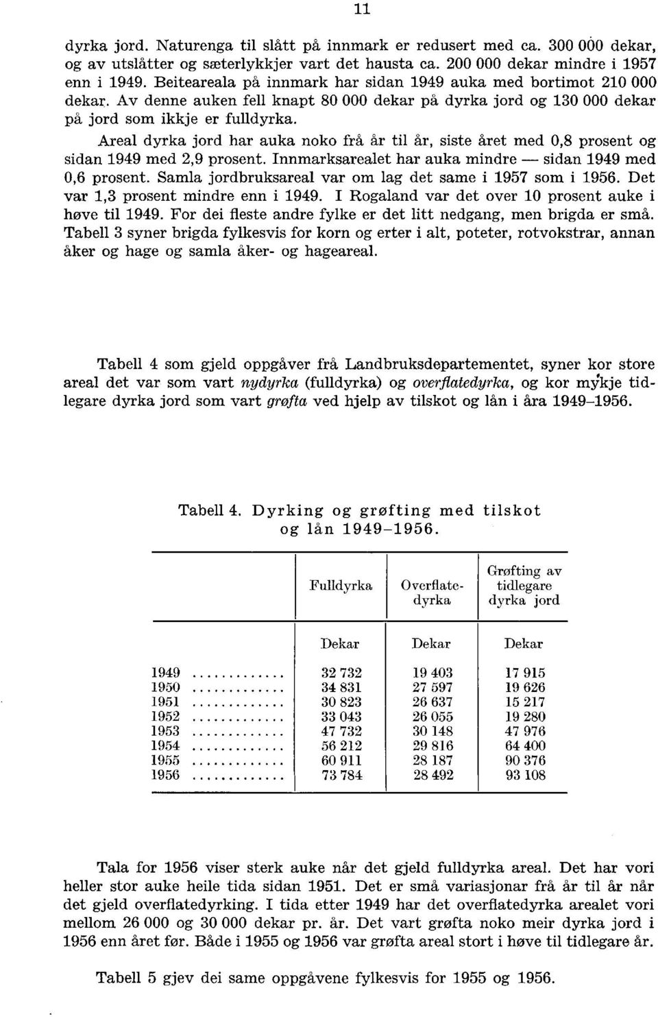 Areal dyrka jord har auka noko frå år til år, siste året med 0,8 prosent og sidan 1949 med 2,9 prosent. Innmarksarealet har auka mindre sidan 1949 med 0,6 prosent.