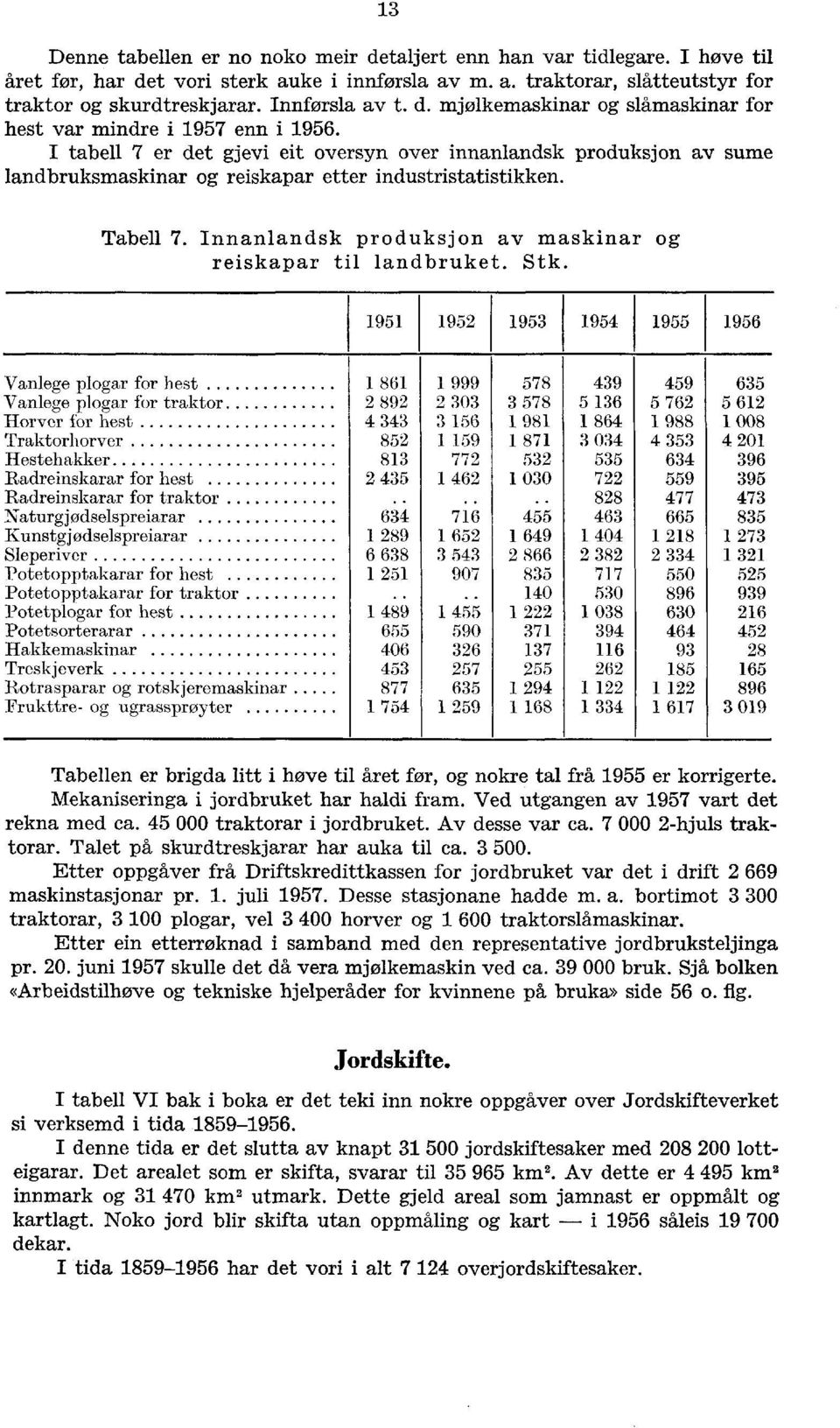 I tabell 7 er det gjevi eit oversyn over innanlandsk produksjon av sume landbruksmaskinar og reiskapar etter industristatistikken. Tabel 7.
