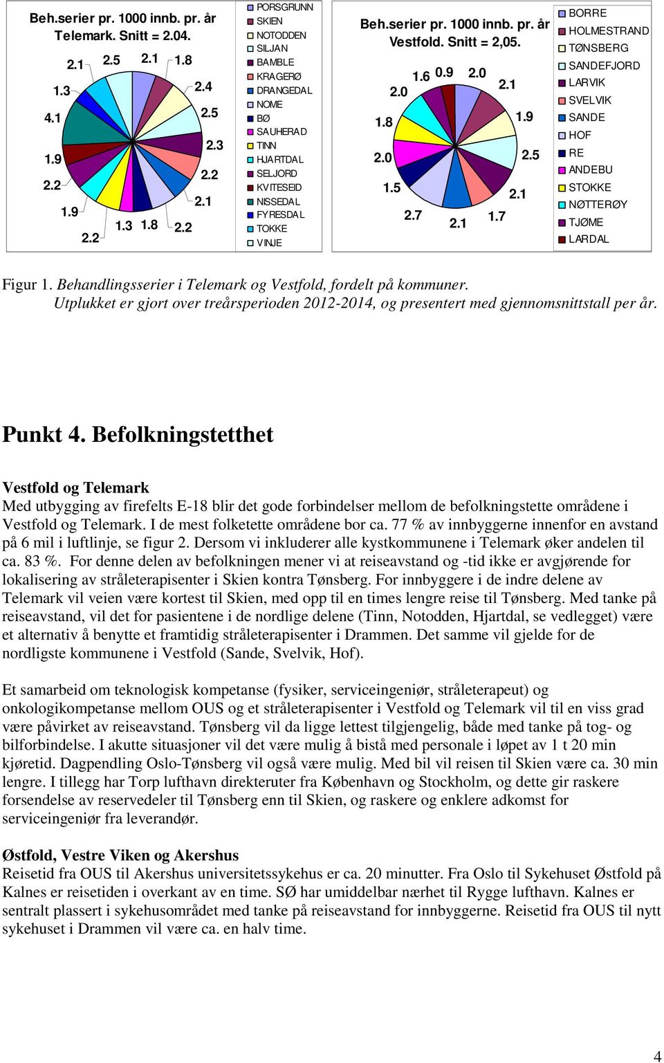 0 1.6 0.9 2.0 1.5 2.7 2.0 1.7 1.9 2.5 BORRE HOLMESTRAND TØNSBERG SANDEFJORD LARVIK SVELVIK SANDE HOF RE ANDEBU STOKKE NØTTERØY TJØME LARDAL Figur 1.