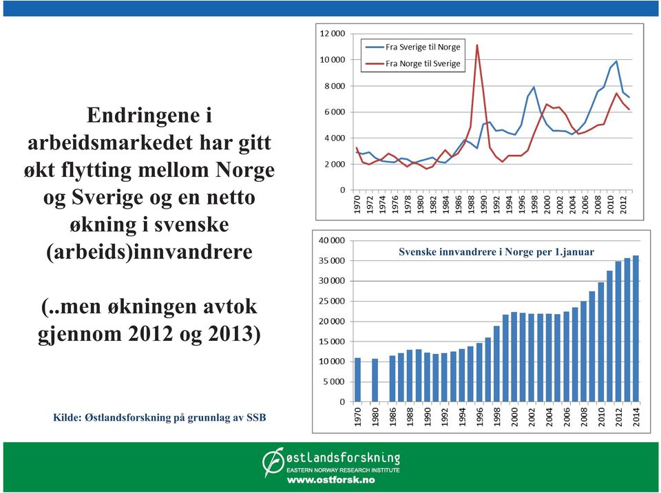 Svenske innvandrere i Norge per 1.januar (.