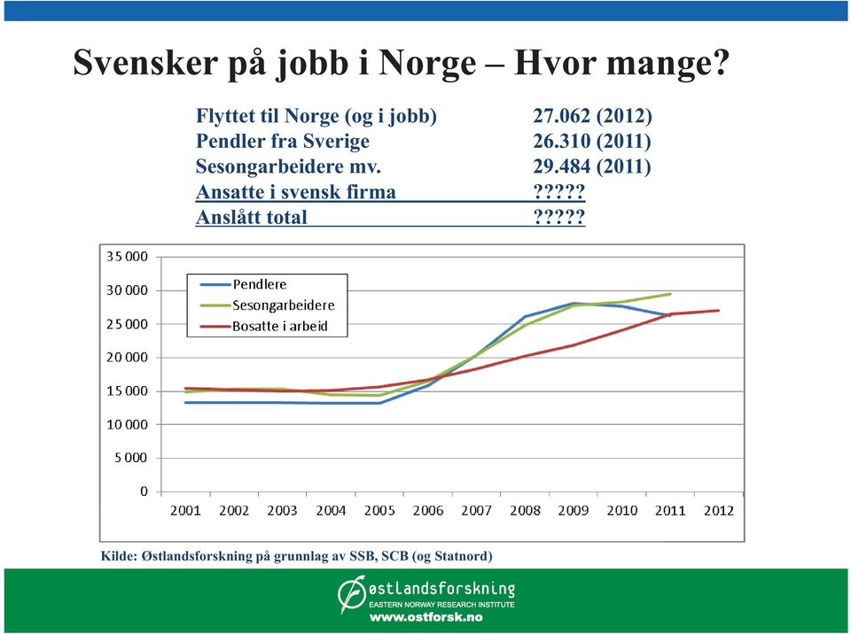 062 (2012) Pendler fra Sverige 26.310 (2011) Sesongarbeidere mv.
