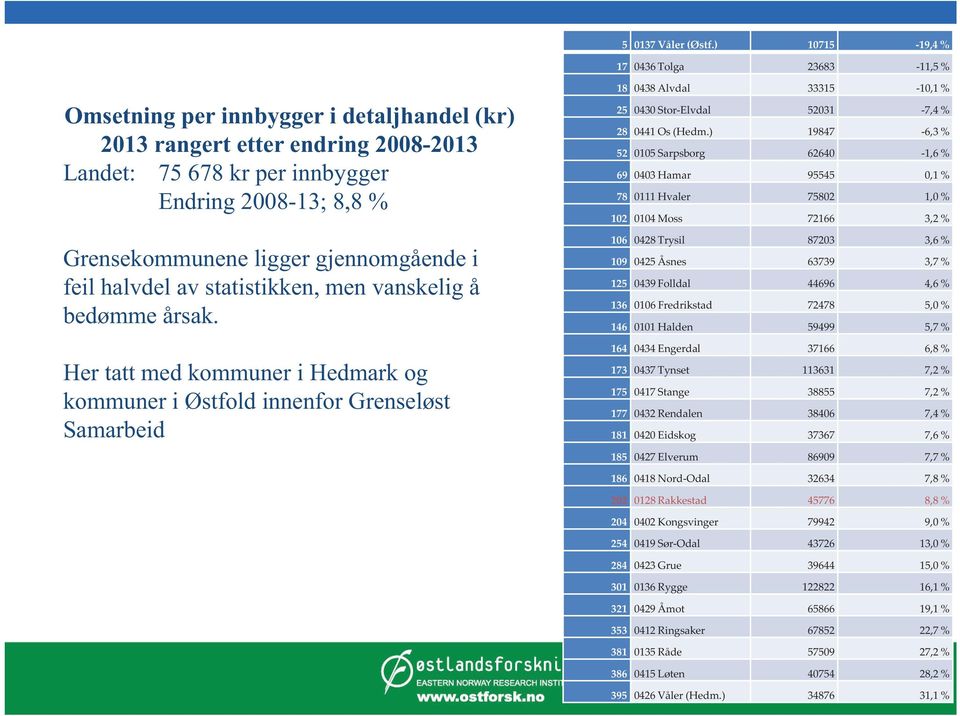 ligger gjennomgående i feil halvdel av statistikken, men vanskelig å bedømme årsak.