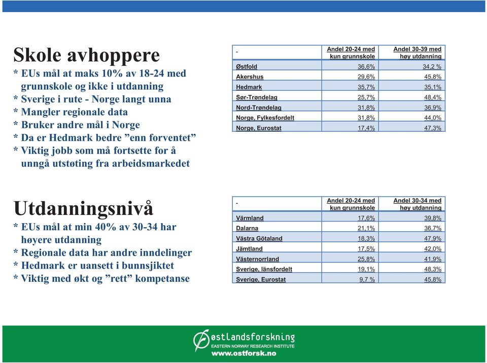 er uansett i bunnsjiktet * Viktig med økt og rett kompetanse Andel 20-24 med kun grunnskole Andel 20-24 med kun grunnskole Andel 30-39 med høy utdanning Østfold 36,6% 34,2 % Akershus 29,6% 45,8%