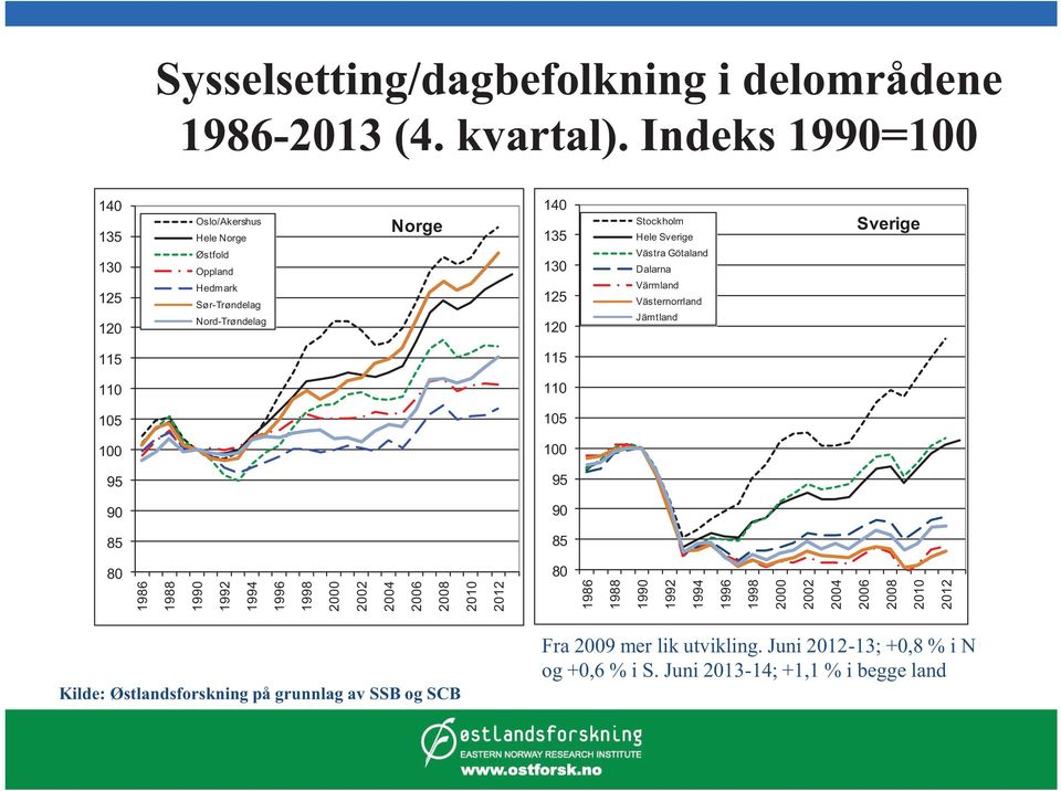 Sverige Västra Götaland Dalarna Värmland Västernorrland Jämtland Sverige 115 115 110 110 105 105 100 100 95 95 90 90 85 85 80 80 1986 1988 1990 1992 1994 1996