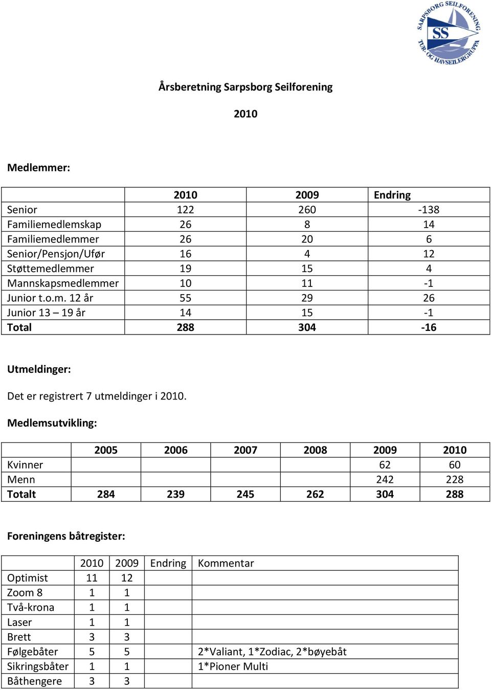 Medlemsutvikling: 2005 2006 2007 2008 2009 2010 Kvinner 62 60 Menn 242 228 Totalt 284 239 245 262 304 288 Foreningens båtregister: 2010 2009 Endring Kommentar