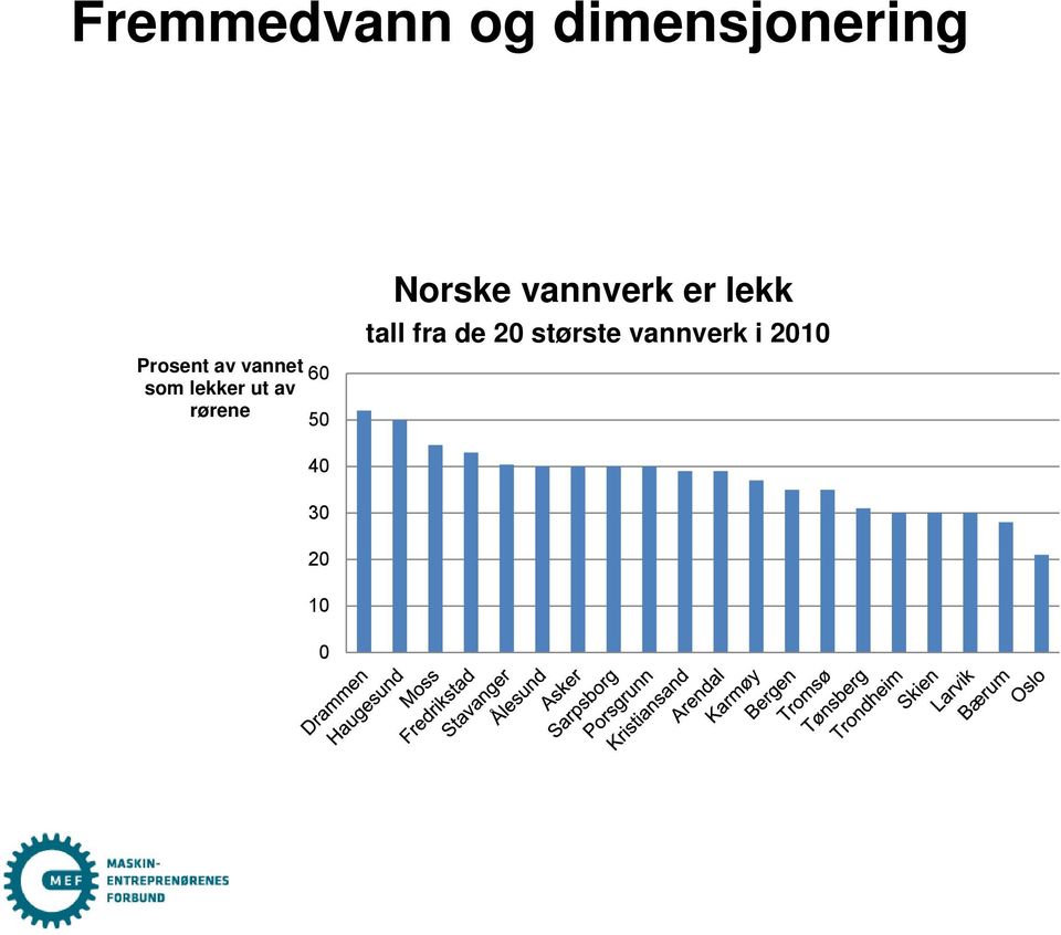 50 Norske vannverk er lekk tall fra de