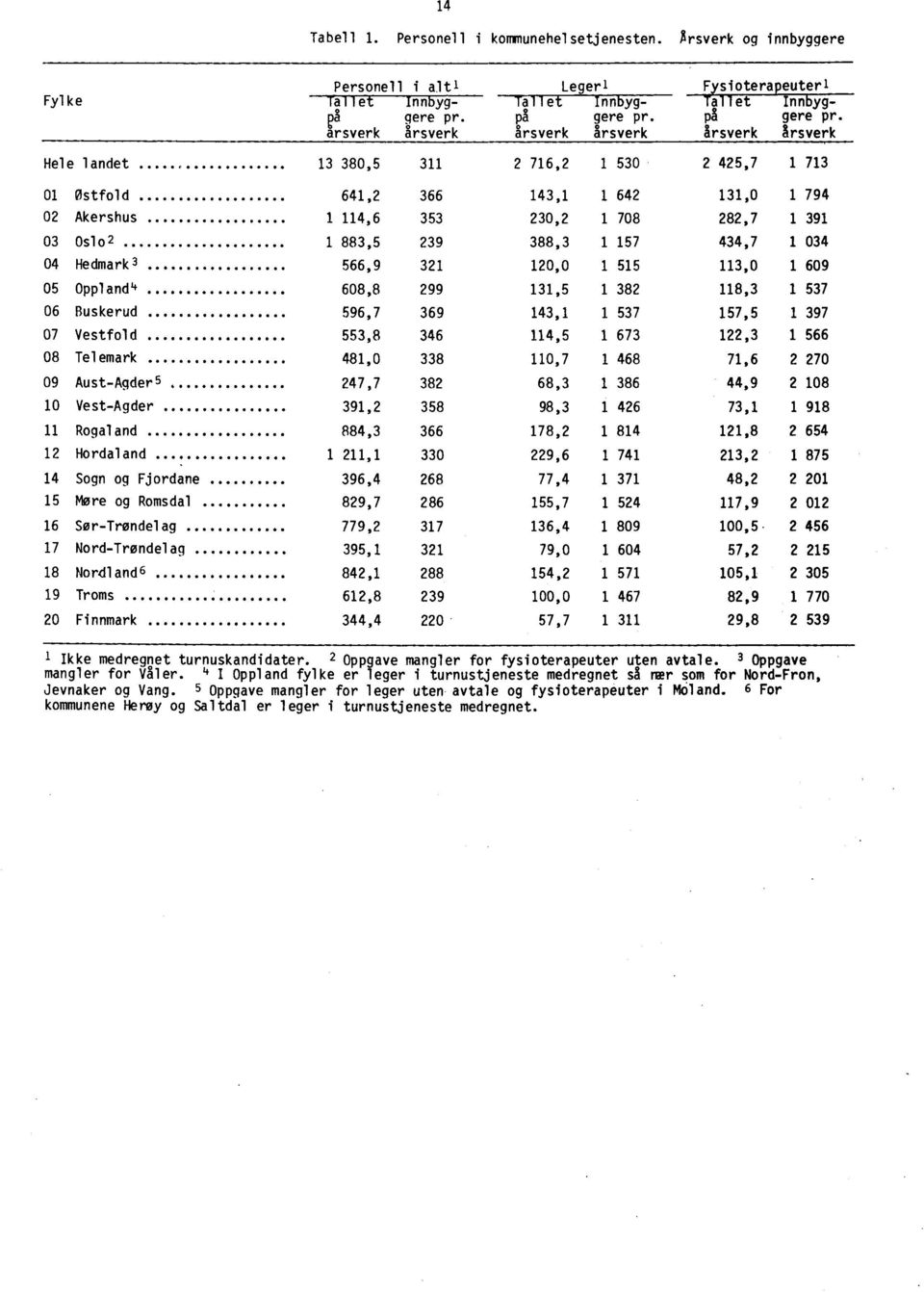 arsverk årsverk årsverk årsverk årsverk årsverk Hele landet 13 380,5 311 2 716,2 1 530 2 425,7 1 713 01 Østfold 641,2 366 143,1 1 642 131,0 1 794 02 Akershus 1 114,6 353 230,2 1 708 282,7 1 391 03