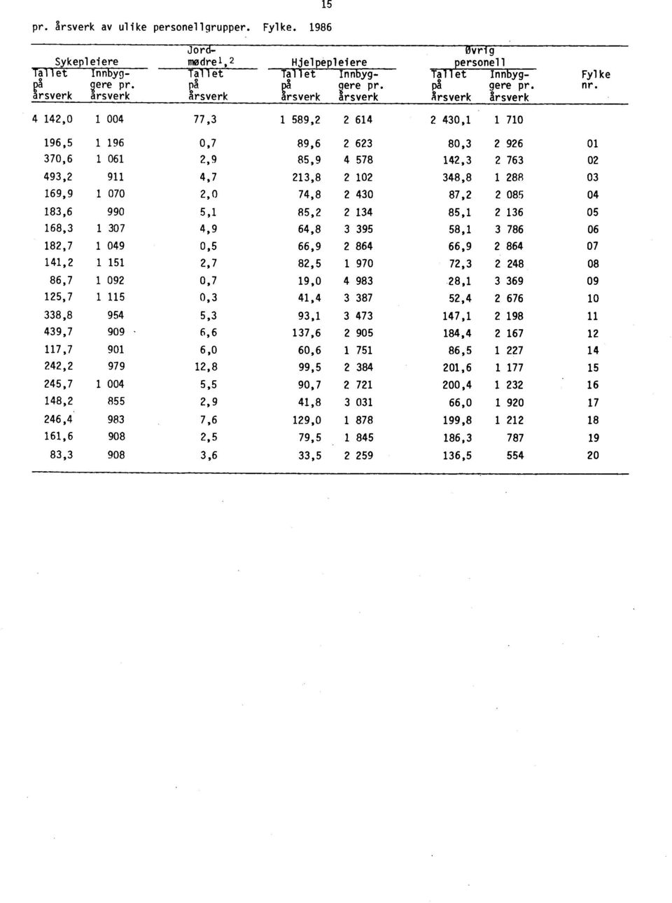 årsverk årsverk 4 142,0 1 004 77,3 1 589,2 2 614 2 430,1 1 710 196,5 1 196 0,7 89,6 2 623 80,3 2 926 01 370,6 1 061 2,9 85,9 4 578 142,3 2 763 02 493,2 911 4,7 213,8 2 102 348,8 1 288 03 169,9 1 070