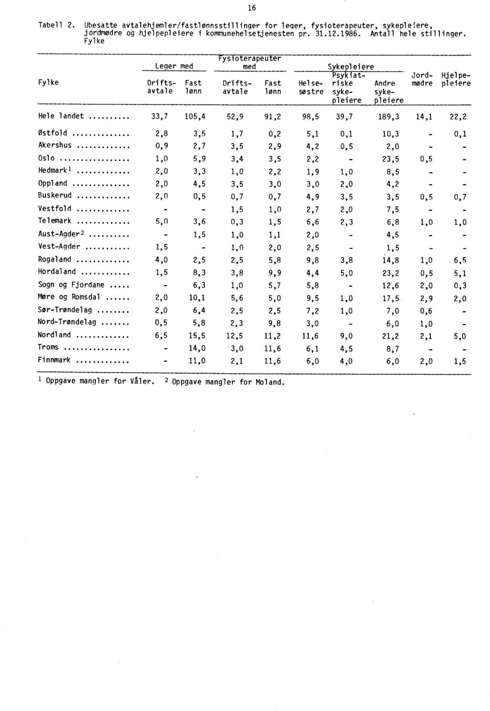 landet 33,7 105,4 52,9 91,2 98,5 39,7 189,3 14,1 22,2 Østfold 2,8 3,5 1,7 0,2 5,1 0,1 10,3-0,1 Akershus 0,9 2,7 3,5 2,9 4,2 0,5 2,0 - - Oslo 1,0 5,9 3,4 3,5 2,2-23,5 0,5 - Hedmarkl 2,0 3,3 1,0 2,2